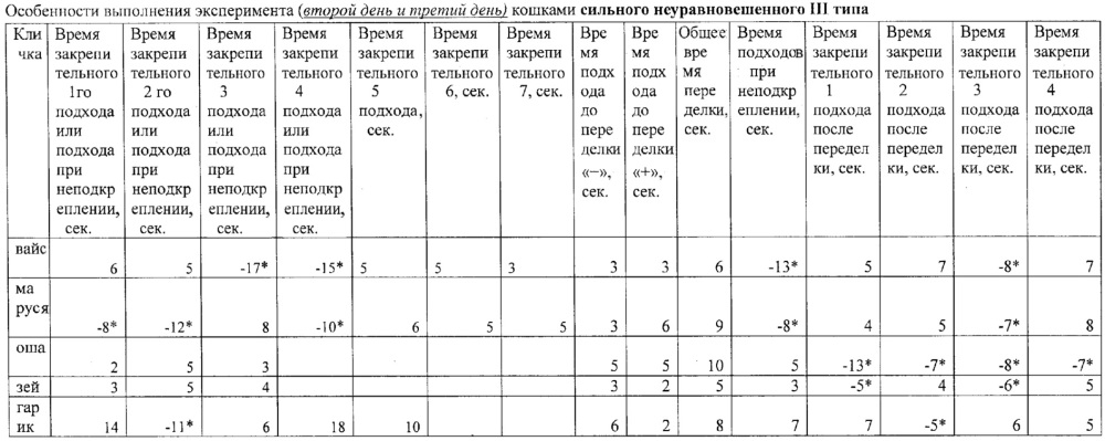 Способ определения типа высшей нервной деятельности домашних кошек (felis catus, l. 1758) (патент 2649865)