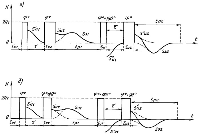 Способ измерения времени ядерной спин-спиновой релаксации (патент 2277707)