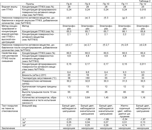 Водная дисперсия фторполимера (патент 2434022)