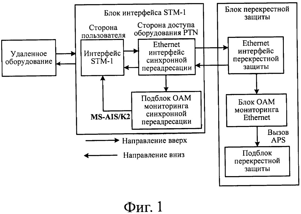 Система и способ защиты канала доступа stm-1 в оборудовании ptn (патент 2660608)