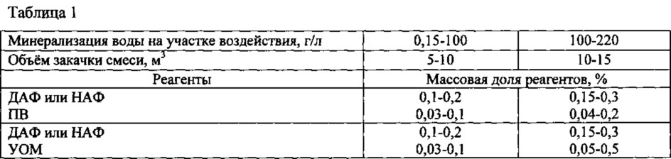 Способ разработки нефтяного пласта (варианты) (патент 2610959)