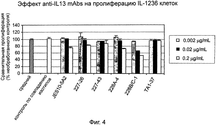 Новые анти-il 13 антитела и их использование (патент 2487887)