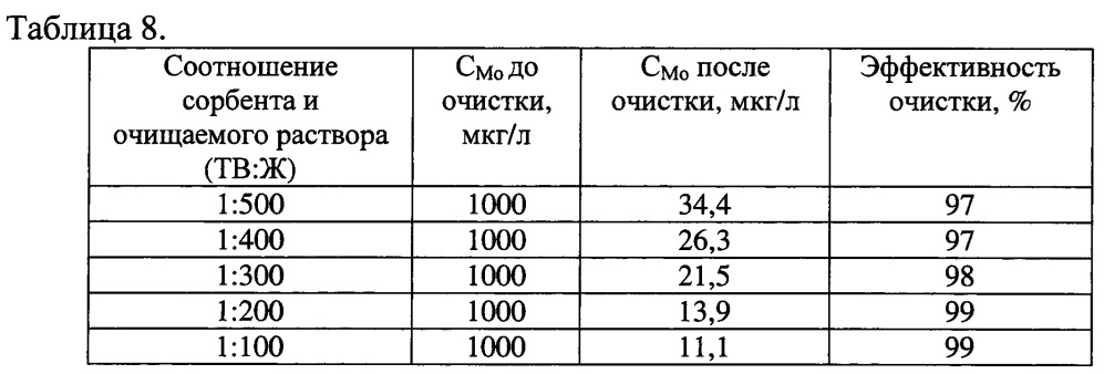 Способ очистки сточных вод от ионов молибдена (патент 2641826)