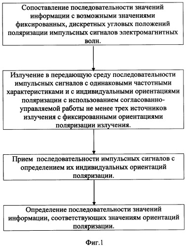 Способ передачи информации с помощью линейно-поляризованных электромагнитных волн и система для его осуществления (патент 2463724)