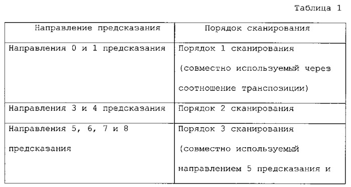 Способ и устройство сканирования и способ и устройство обратного сканирования (патент 2544788)