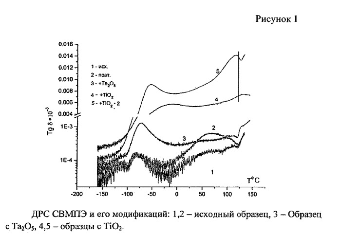 Способ получения сверхвысокомолекулярного полиэтилена (свмпэ), модифицированного наноразмерными частицами пентоксида тантала (патент 2532926)