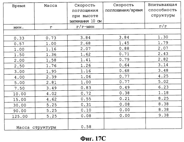 Распределительный слой с улучшенным переносом жидкости в удерживающий слой (патент 2266139)