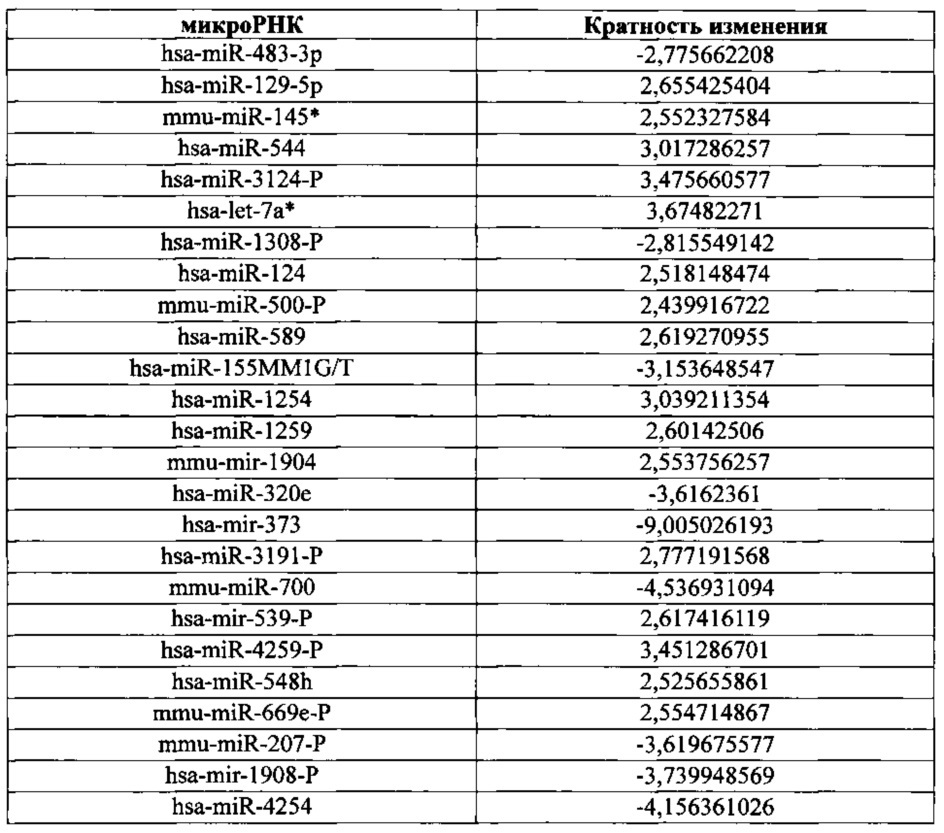 Использование биогенеза микрорнк в экзосомах для диагностики и лечения (патент 2644247)