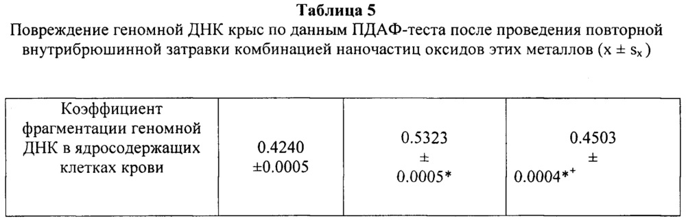 Способ повышения устойчивости организма к комбинированному токсическому действию наночастиц оксидов меди, цинка и свинца (патент 2642674)