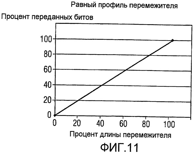 Устройство перемежения и приемник для сигнала, сформированного устройством перемежения (патент 2408980)