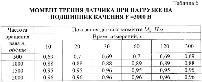 Способ тарировки машины трения (патент 2377537)
