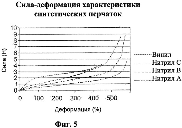 Тонкие гладкие перчатки из нитрилового каучука (патент 2498784)