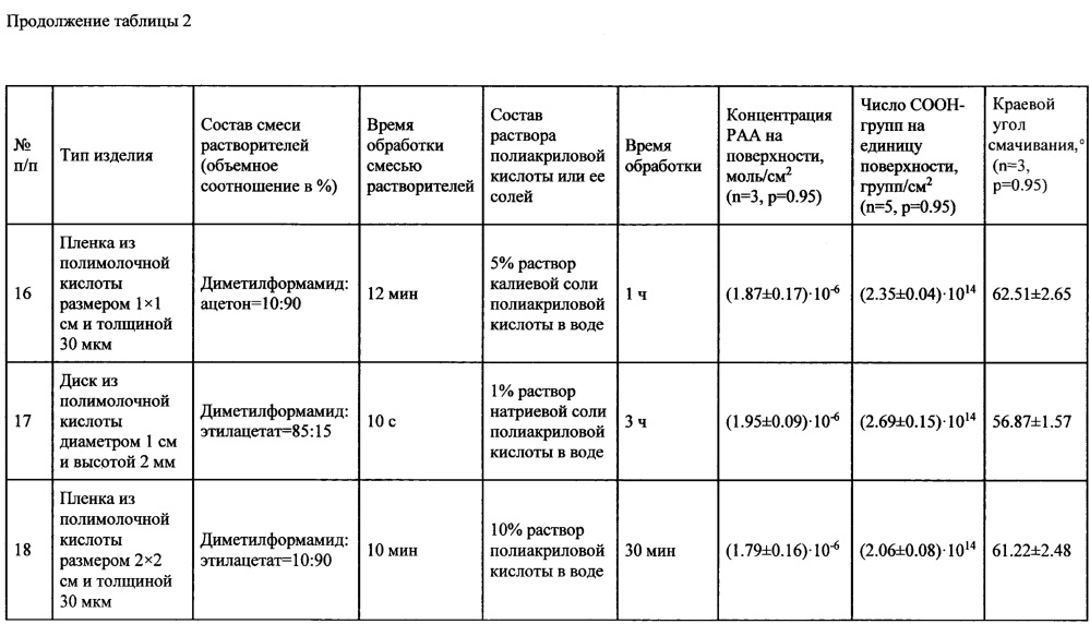 Способ нанесения полиакриловой кислоты и ее солей на поверхность изделий из полимолочной кислоты (патент 2617169)