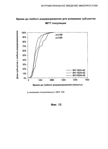 Интравагинальное введение мизопростола (патент 2588671)