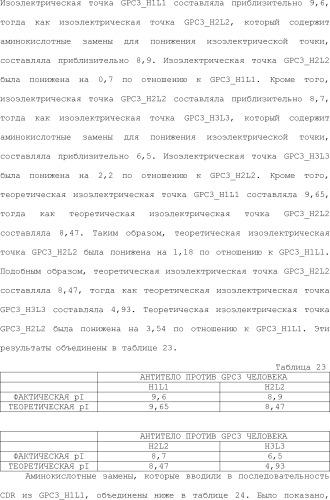 Способ модификации изоэлектрической точки антитела с помощью аминокислотных замен в cdr (патент 2510400)