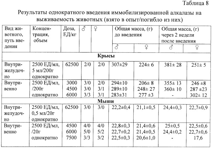Иммобилизированный продуцируемый бактериями bacillus licheniformis субтилизин, обладающий тромболитическим и антикоагулянтным свойствами (патент 2416643)