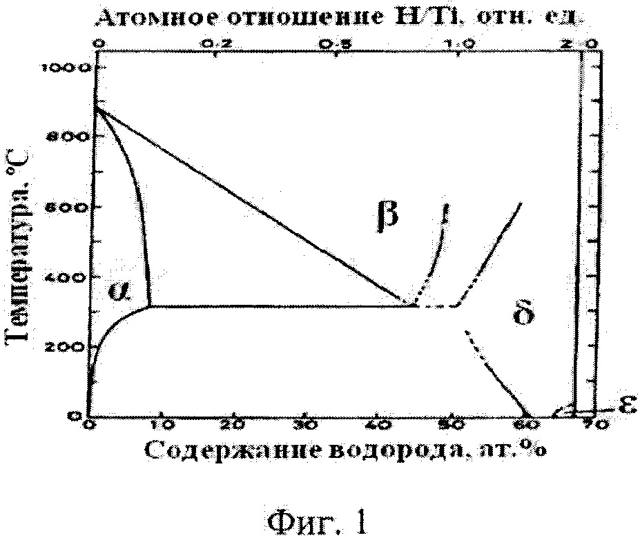 Способ определения содержания водорода в порошке нестехиометрического гидрида титана (патент 2657365)