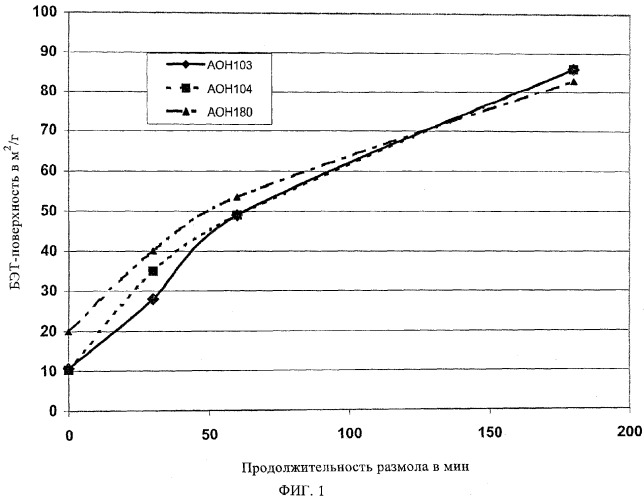 Способ получения мелкокристаллического бемита и его применение в качестве антипирена в пластмассах (патент 2353583)
