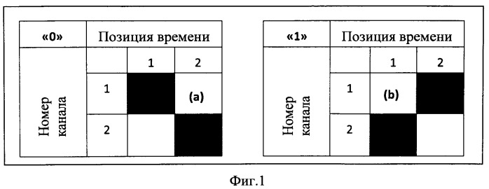 Способ передачи информации по коротковолновому каналу связи с использованием частотно-манипулированных сигналов (патент 2519011)