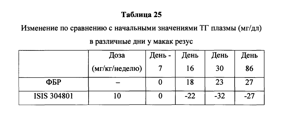 Модулирование экспрессии аполипопротеина сiii (аросiii) (патент 2603076)
