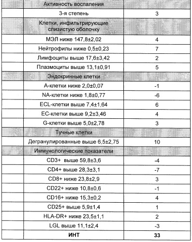 Способ прогнозирования течения пептической гастродуоденальной язвы и ее осложнений (патент 2284037)