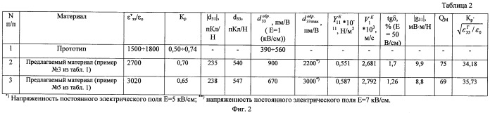 Пьезоэлектрический керамический материал (патент 2440954)