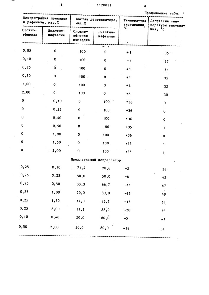 Депрессатор для нефтепродуктов (патент 1120011)