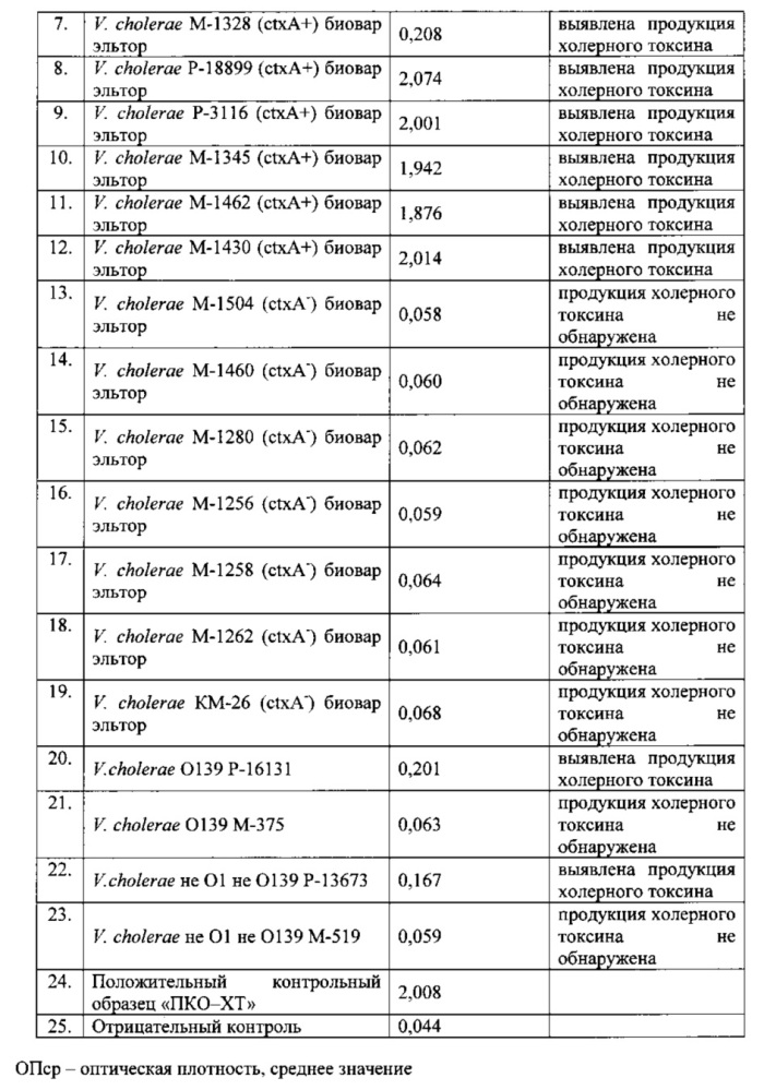 Способ и набор для определения продукции холерного токсина и дифференциации эпидемически значимых штаммов холерных вибрионов классического и эльтор биоваров (патент 2611359)