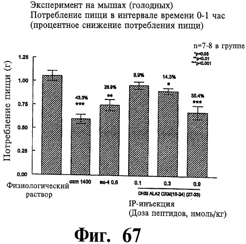 Соединения оксинтомодулина (варианты), фармацевтическая композиция на их основе, способы лечения и профилактики ожирения и сопутствующих заболеваний (варианты) и лекарственное средство (варианты) (патент 2485135)