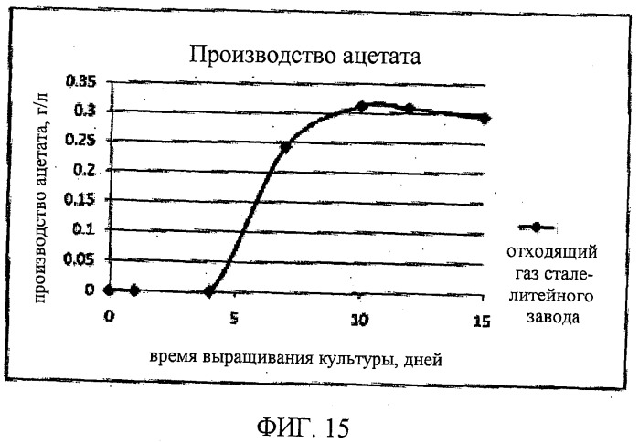 Способ и система для получения продуктов, включающих спирты и/или кислоты, при микробиологической ферментации (патент 2539027)