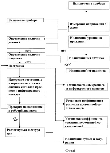 Пульсовой оксиметр (патент 2332165)