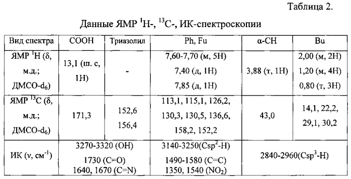 2-[3-(5-нитрофуран-2-ил)-1-фенил-1h-1,2,4-триазол-5-ил]гексановая кислота и способ ее получения (патент 2567553)