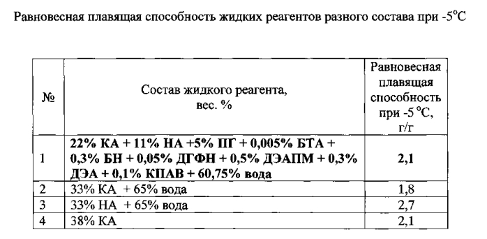 Жидкость противогололедная для взлетно-посадочных полос аэродромов (патент 2556676)