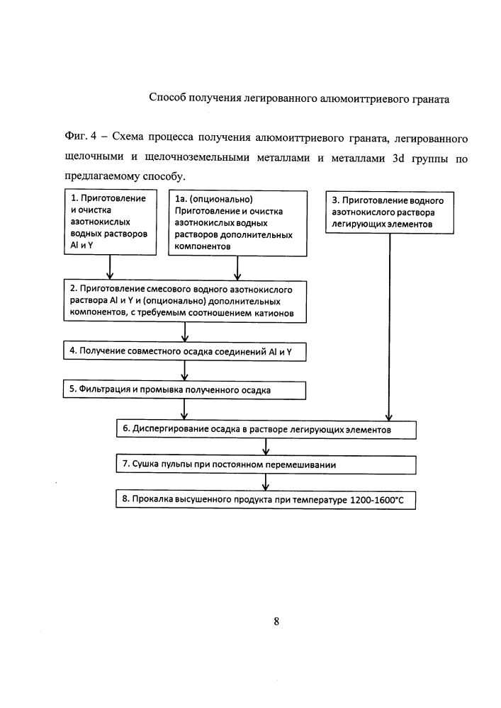 Способ получения легированного алюмоиттриевого граната (патент 2613994)