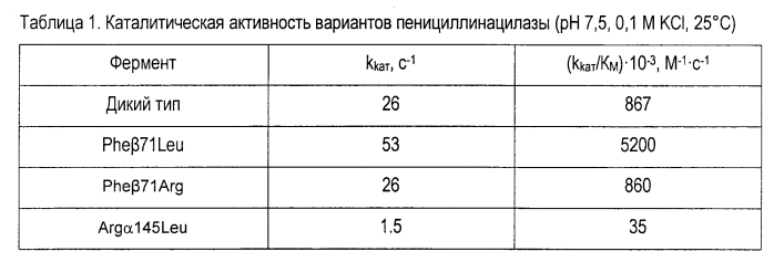 Способ улучшения каталитических свойств пенициллинацилазы (патент 2575304)