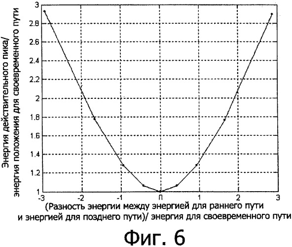 Способ поиска в системе связи множественного доступа с кодовым разделением каналов (патент 2332800)