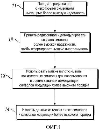 Приемник и способ для обработки радиосигналов с использованием мягких пилот-символов (патент 2519566)