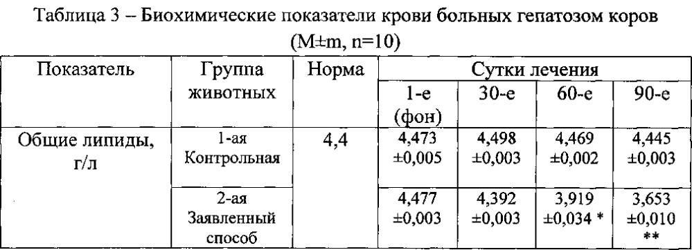Способ лечения гепатоза молочных коров в условиях техногенных провинций с избытком свинца, никеля и кадмия (патент 2599499)