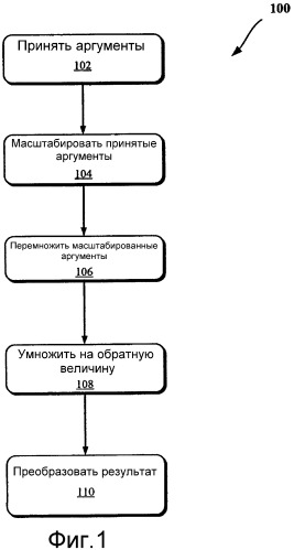 Быстрое векторное вычисление деления без ветвления (патент 2531862)