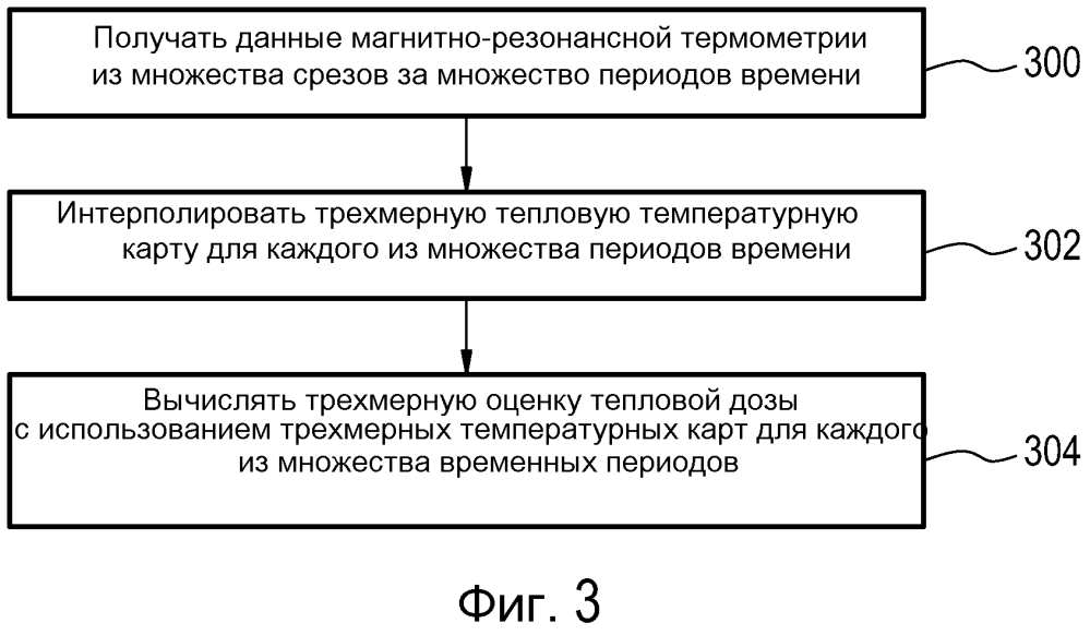 Интерполированные трехмерные оценки тепловой дозы с использованием магнитно-резонансной томографии (патент 2605527)