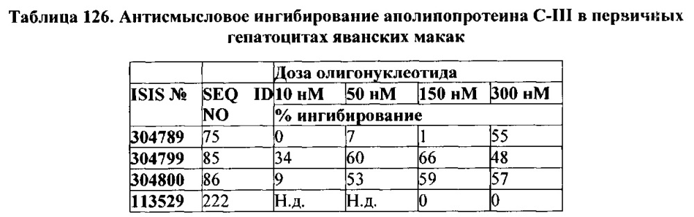 Композиции и способы модулирования экспрессии аполипопротеина c-iii (патент 2650510)