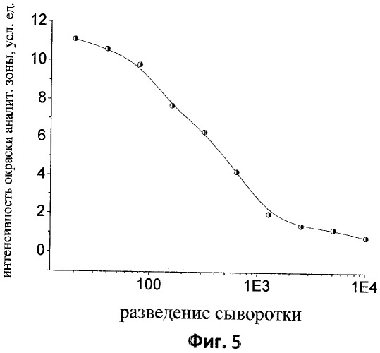 Способ иммунохроматографического анализа для детектирования аналитов в образце (патент 2420740)