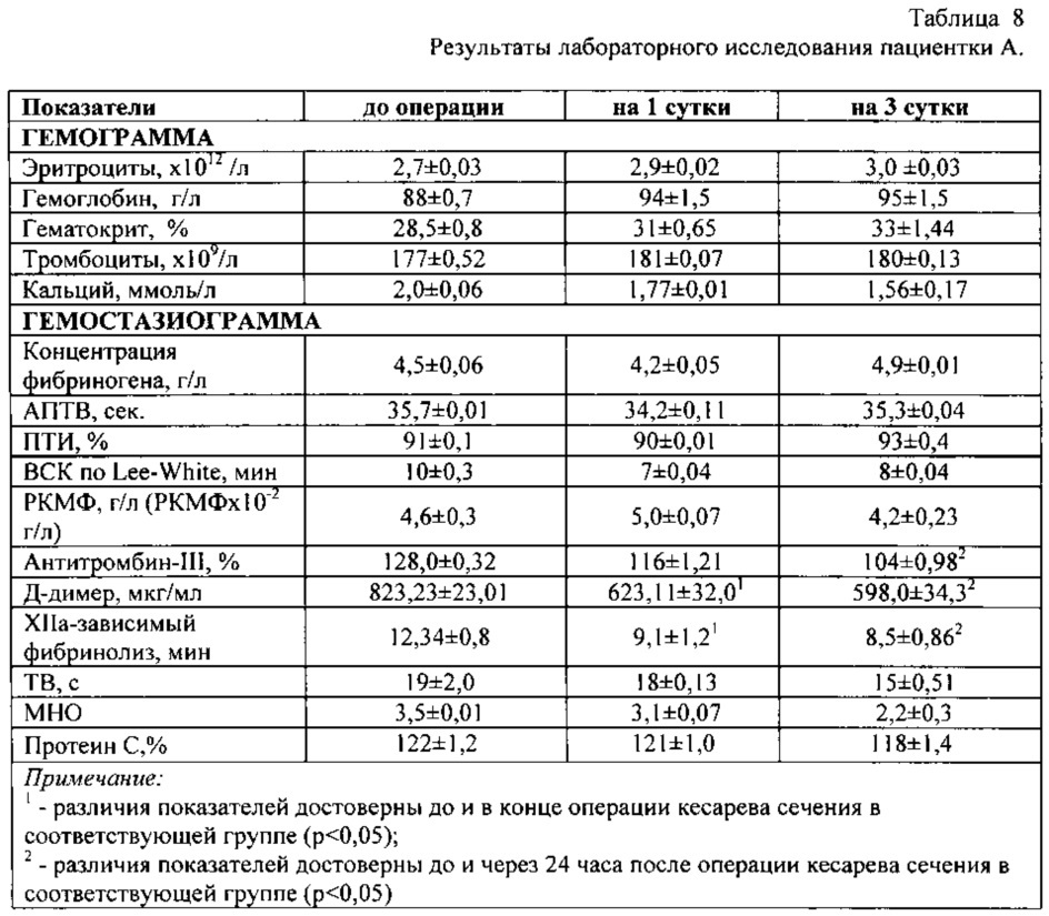 Способ профилактики коагулопатического кровотечения при кесаревом сечении (патент 2629040)