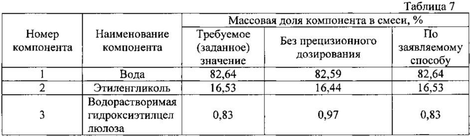 Способ двухстадийного дозирования и смешивания компонентов смеси (патент 2621176)