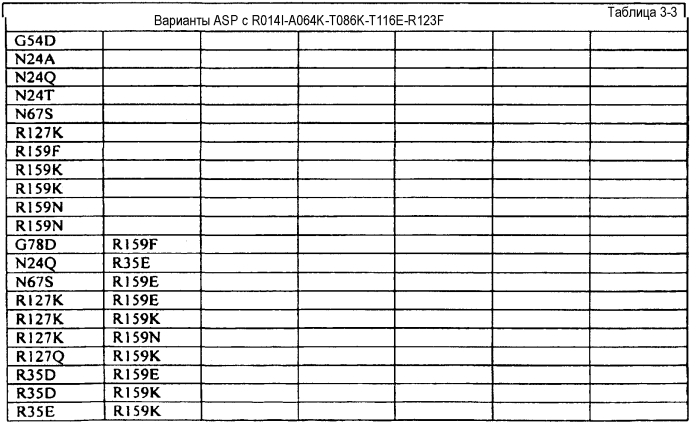 Варианты сериновой протеазы с множественными мутациями (патент 2558261)