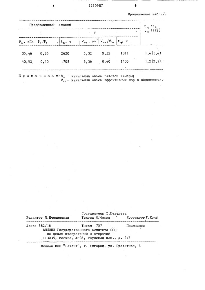 Способ пропитки пористых подшипников (патент 1210987)