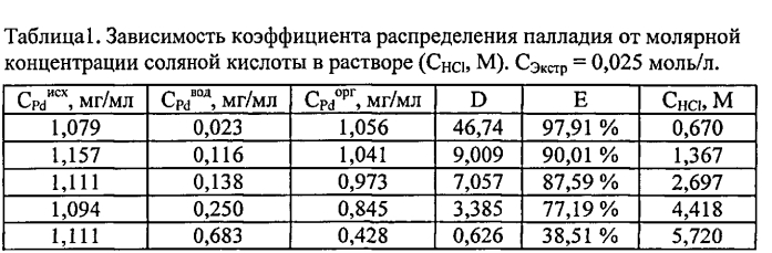 Способ извлечения палладия из водных растворов солей металлов (патент 2574266)