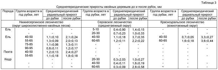 Способ трансформации производных мягколиственных насаждений в темнохвойные (патент 2521706)