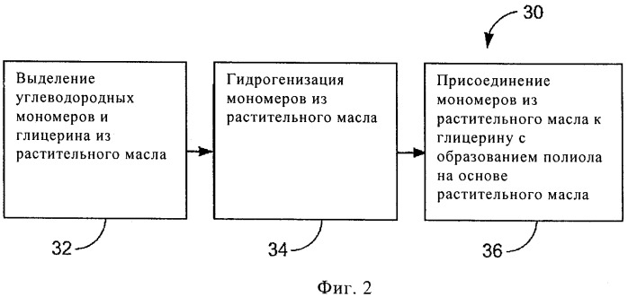 Ненефтяные пенополиуретановые продукты с улучшенными техническими характеристиками и способ их получения (патент 2447991)