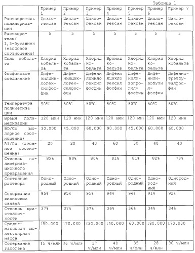 Способ получения кристаллического 1,2-полибутадиена (патент 2283850)